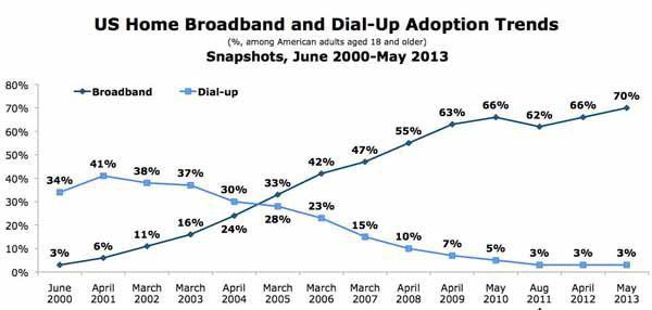 US Home Broadband Growth Chart