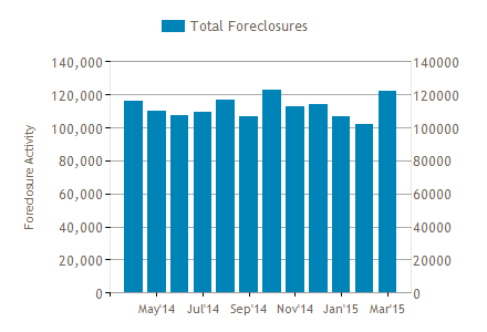 Foreclosure Activity in US during first quarter of 2015 (Source: RealtyTrac)