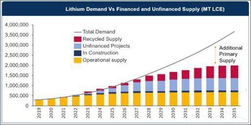First Energy Metals - Lithium Supply and Demand