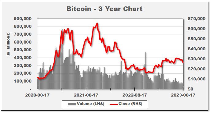 2023-08-18 Bitcoin Update - 3-Year-Stock-Chart