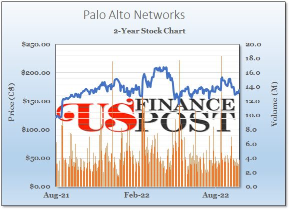 2023-08-21 Palo Alto - 2-Year Stock Chart